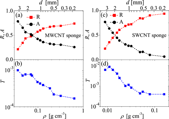 Carbon nanotube sponges as tunable materials for electromagnetic ...