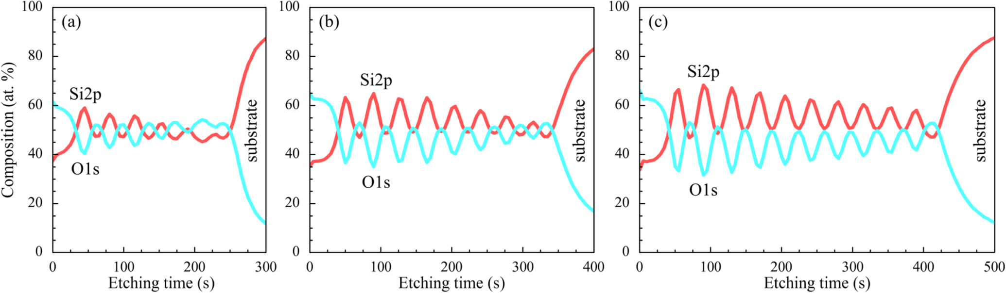Sio2 Resistivity Resistive switching control for conductive Si-nanocrystals embedded in ...