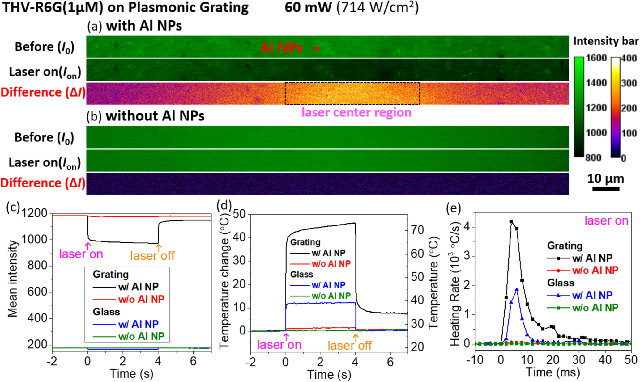 Enhanced fluorescence for in situ temperature mapping of photothermally ...