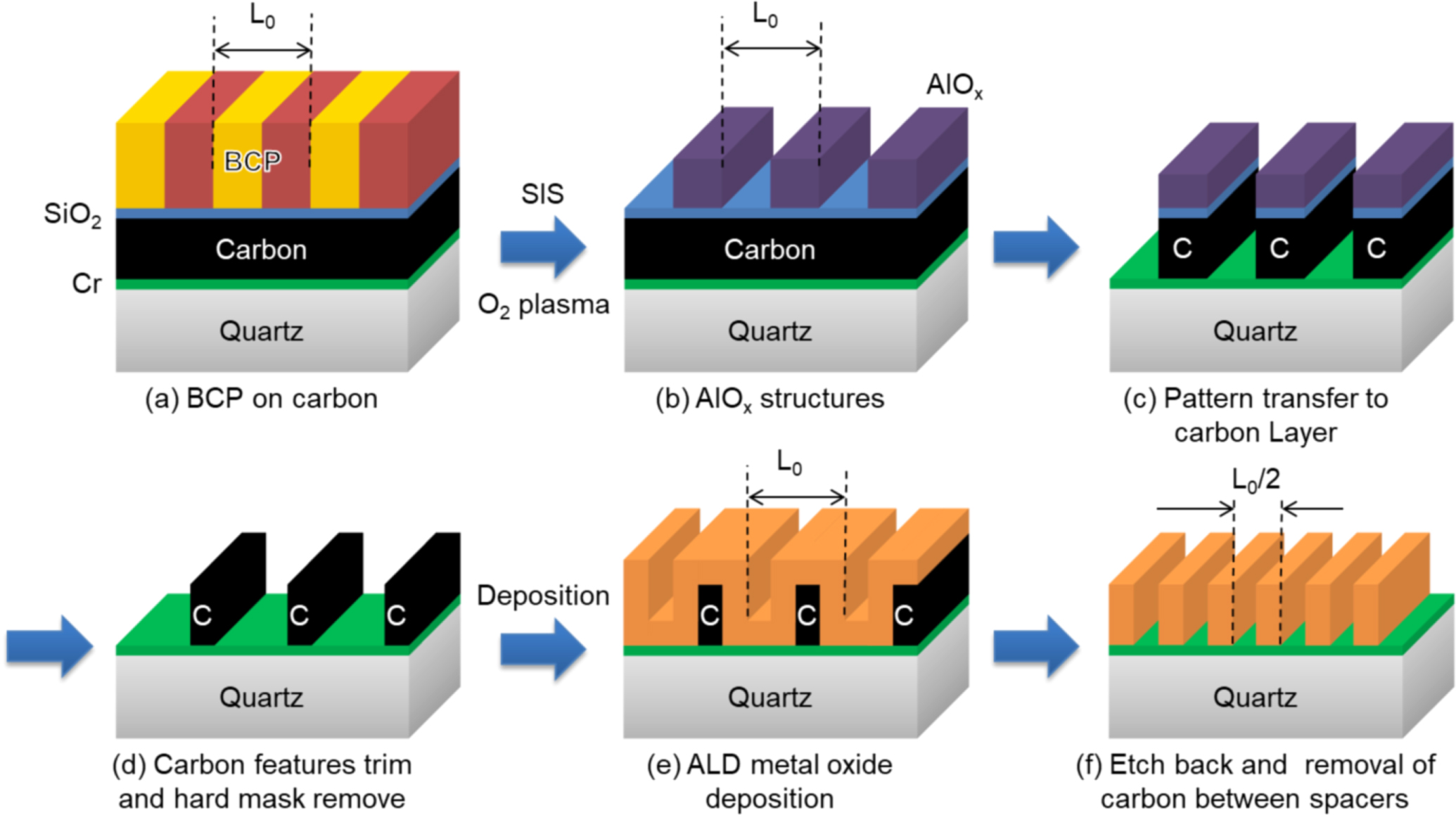 Atomic layer deposition for spacer defined double patterning of sub10 nm titanium dioxide