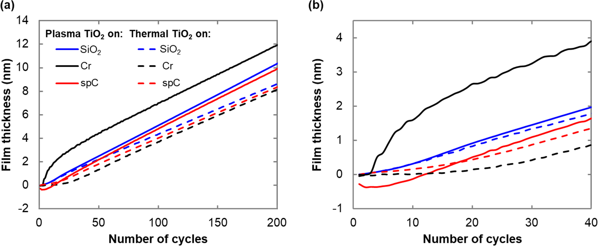 Atomic layer deposition for spacer defined double patterning of sub10 nm titanium dioxide