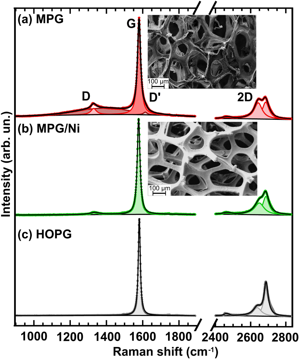 Graphite Lithiation Raman Three-dimensional microporous graphene decorated with lithium - IOPscience