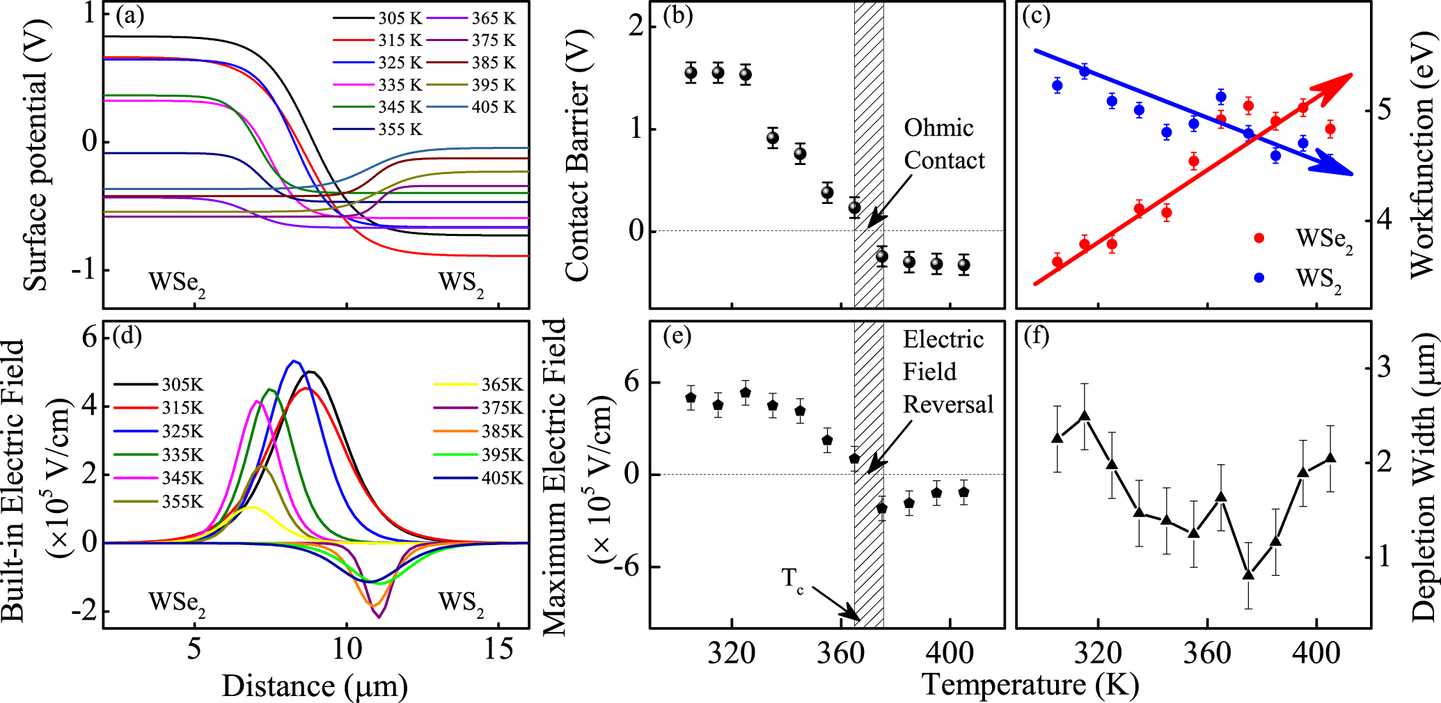 In situ exploration of the thermodynamic evolution properties in the ...