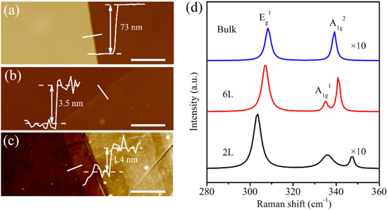 Pts2 Raman Temperature dependence of Raman responses of few-layer PtS2 - IOPscience