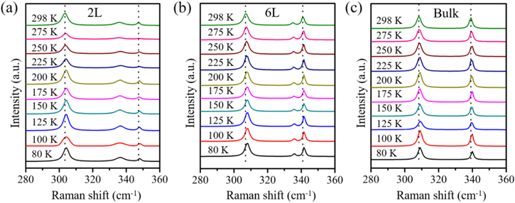 Pts2 Raman Temperature dependence of Raman responses of few-layer PtS2 - IOPscience