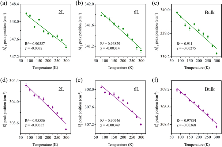 Pts2 Raman Temperature dependence of Raman responses of few-layer PtS2 - IOPscience