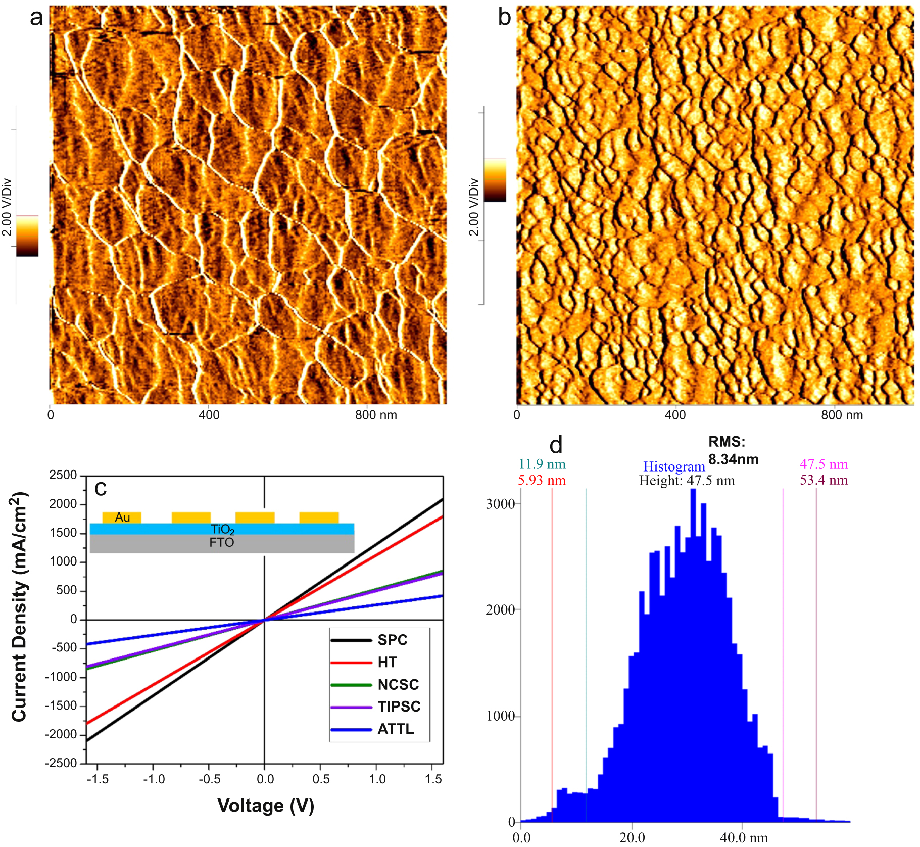 Novel nanostructured electron transport compact layer for efficient and ...