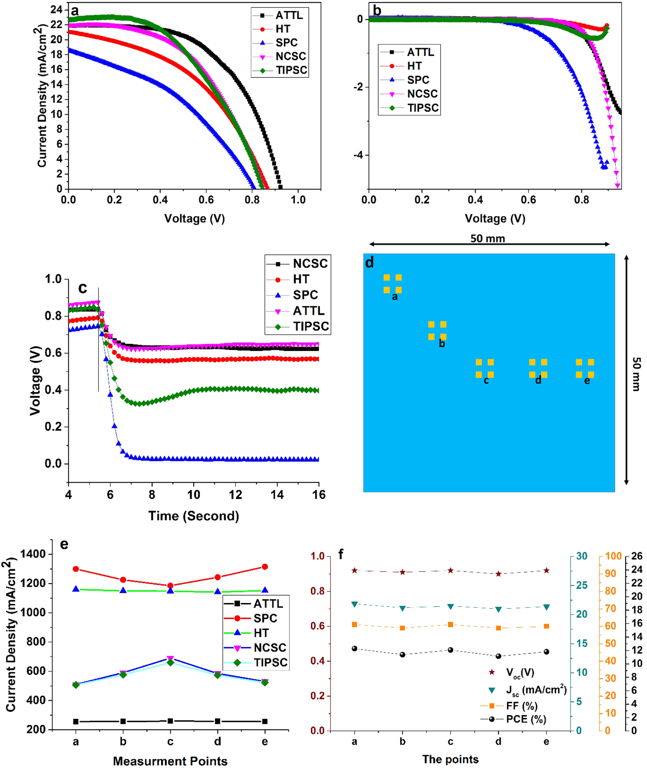 Novel nanostructured electron transport compact layer for efficient and ...