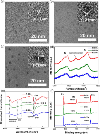 Emitting color tunable carbon dots by adjusting solvent towards light ...