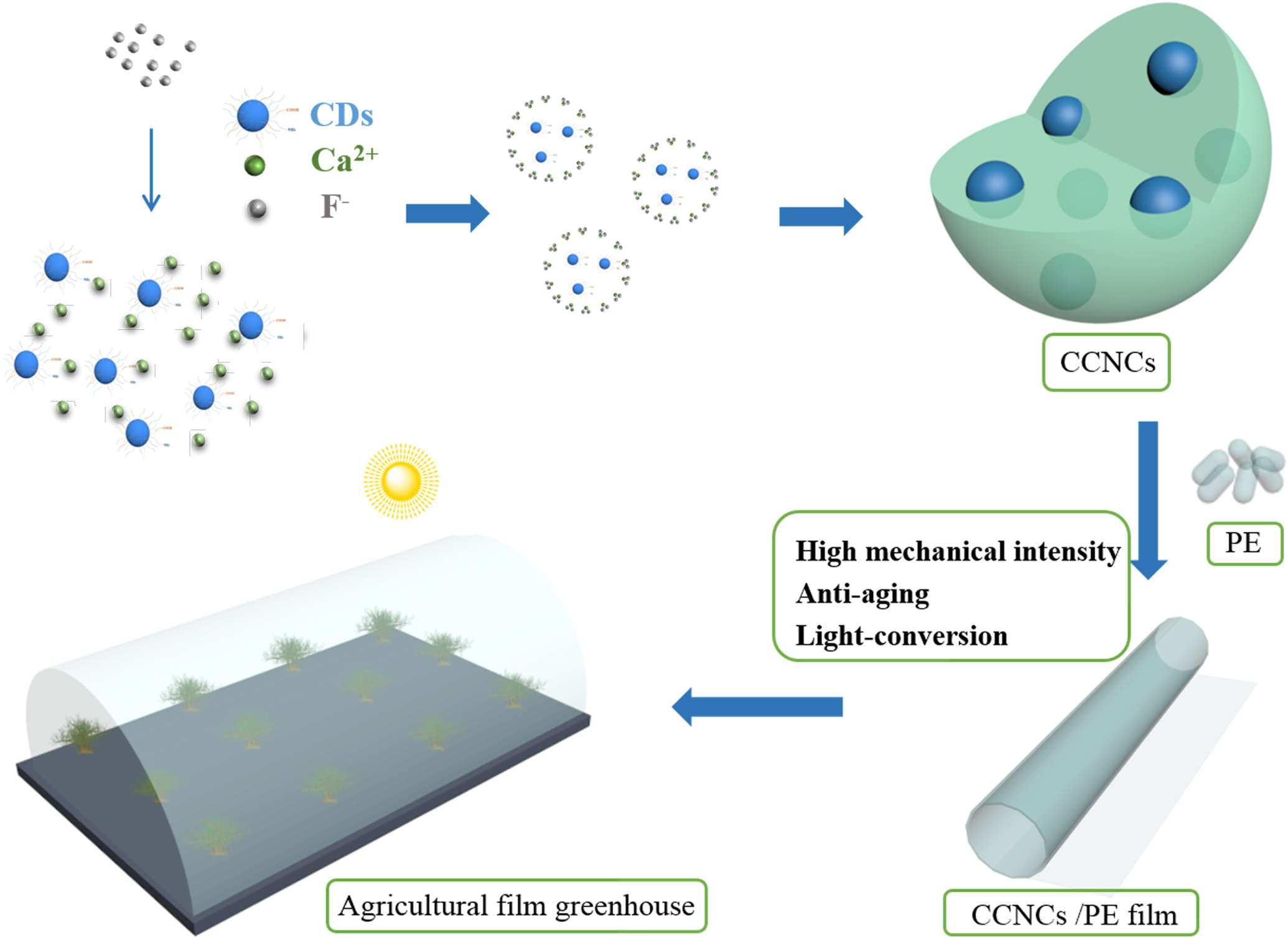 Assembly of shell/core CDs@CaF2 nanocomposites to endow polymers with ...
