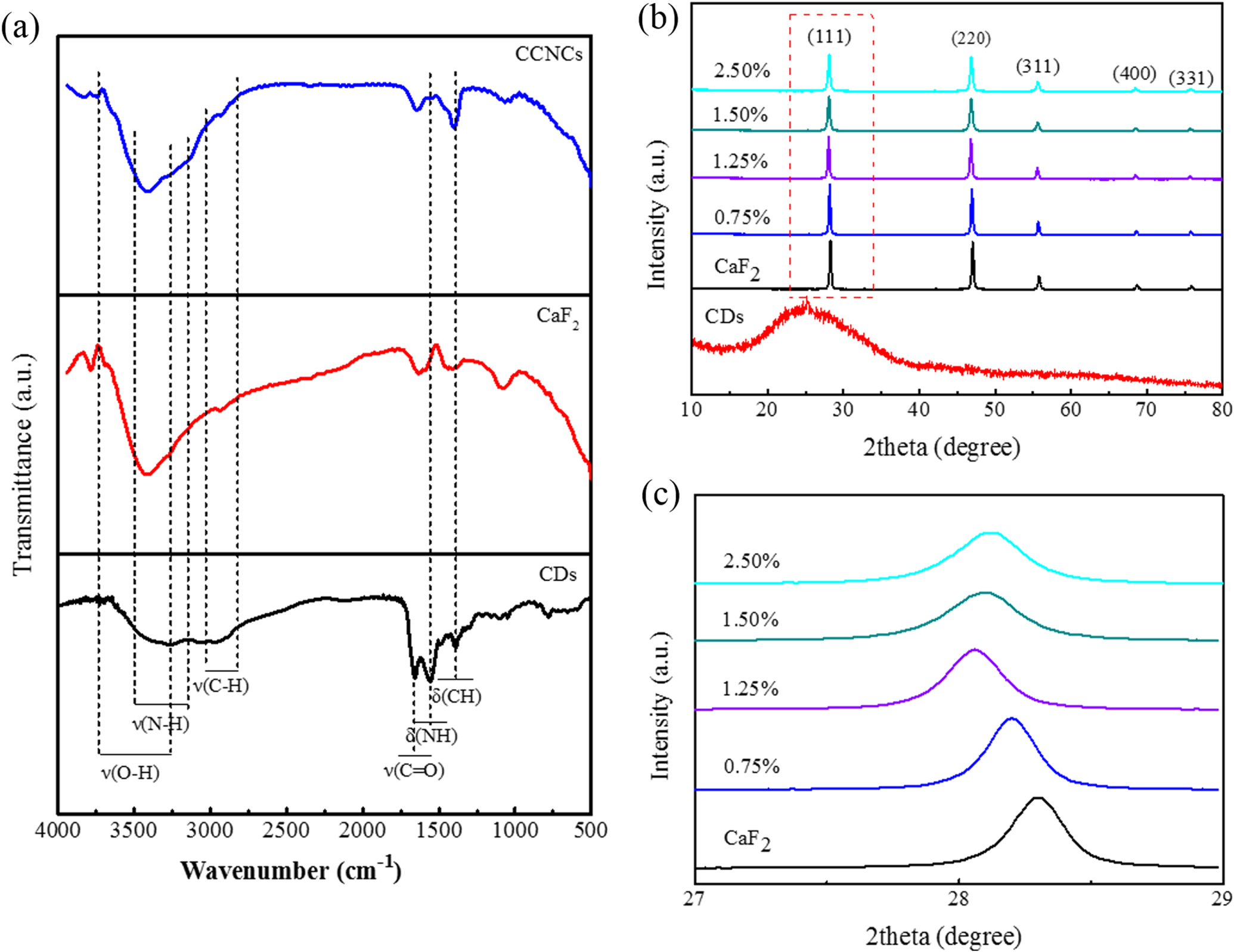 Assembly of shell/core CDs@CaF2 nanocomposites to endow polymers with ...