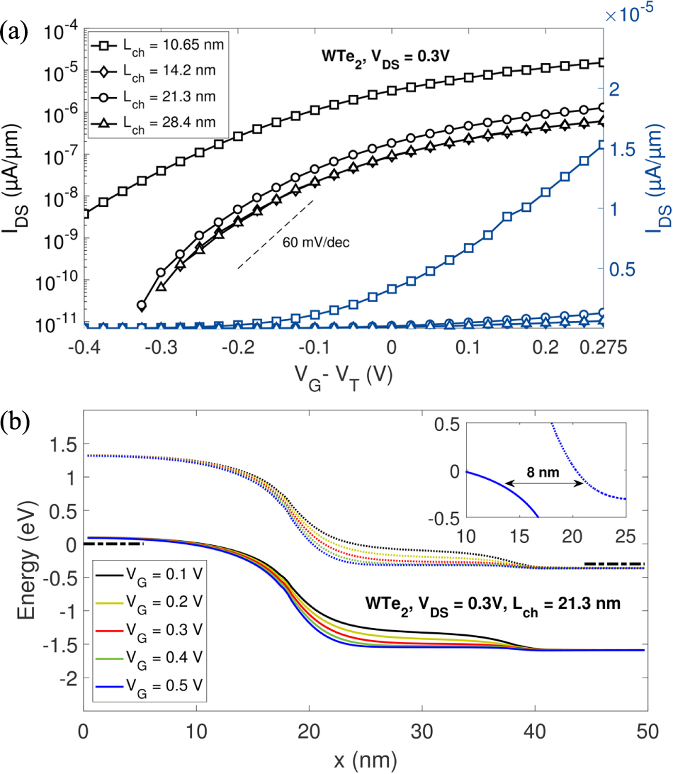 High performance tunnel field effect transistors based on in-plane ...