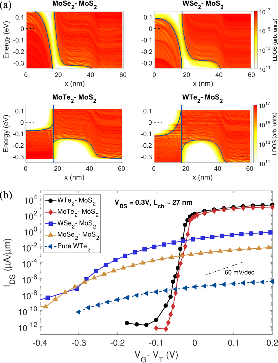 High performance tunnel field effect transistors based on in-plane ...