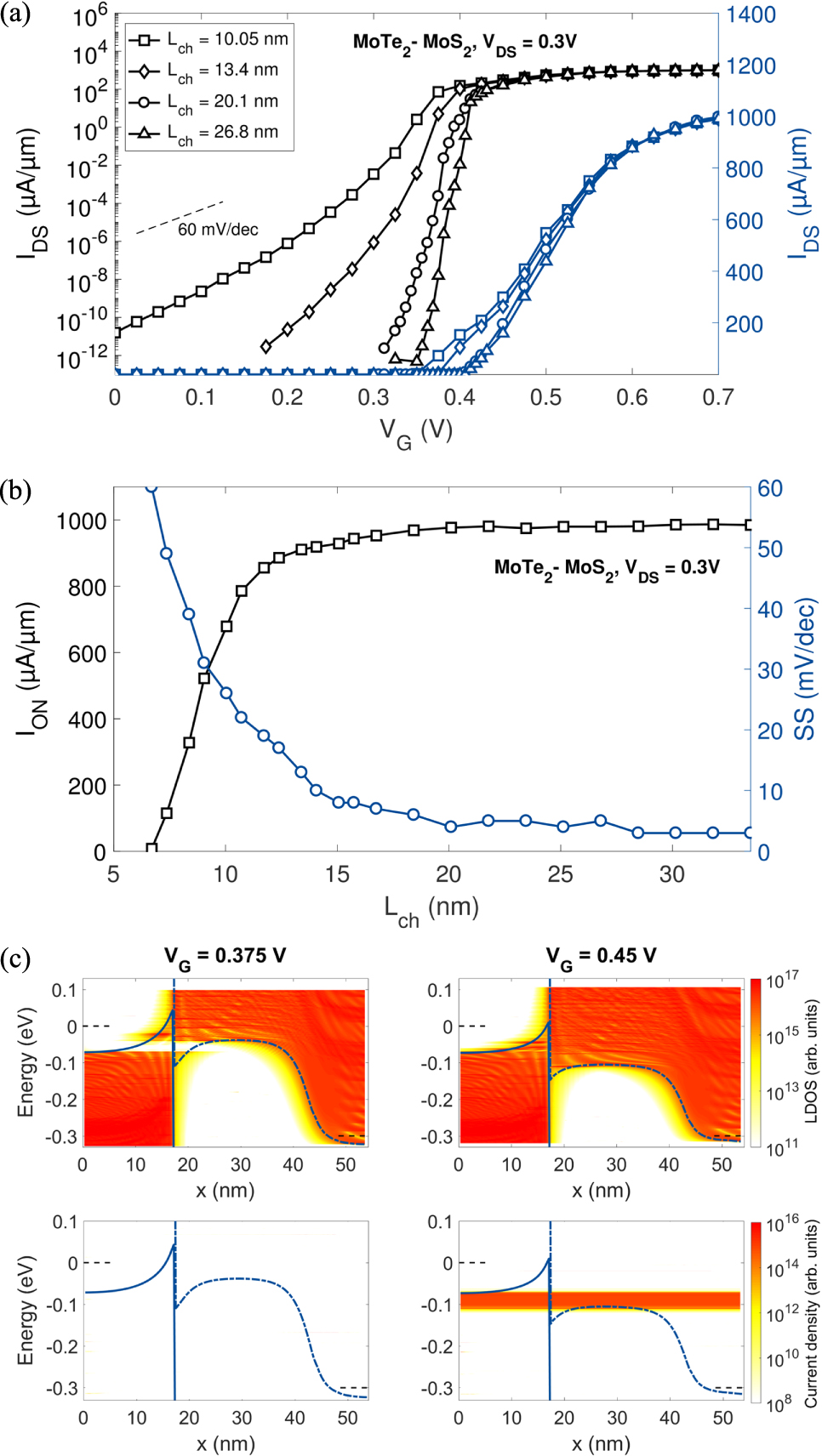 High performance tunnel field effect transistors based on in-plane ...