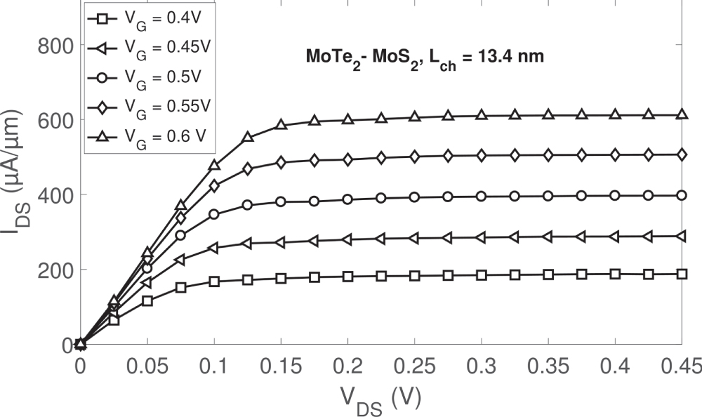 High performance tunnel field effect transistors based on in-plane ...