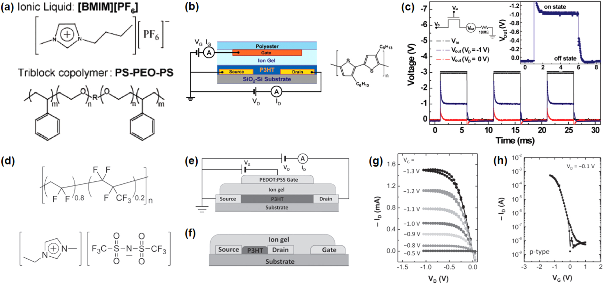 High-k polymeric gate insulators for organic field-effect transistors ...
