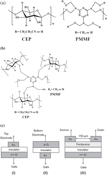 High-k polymeric gate insulators for organic field-effect transistors ...