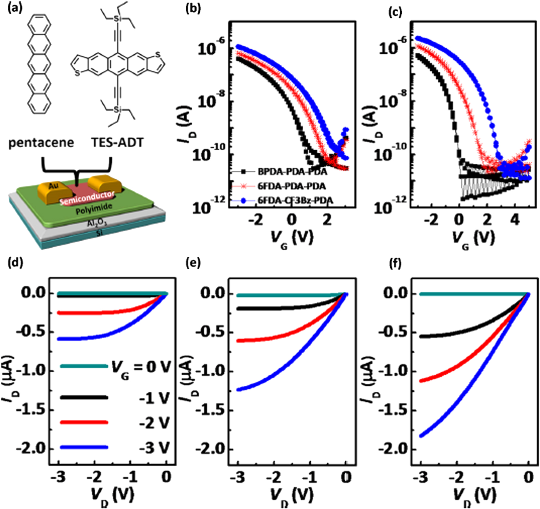High-k polymeric gate insulators for organic field-effect transistors ...