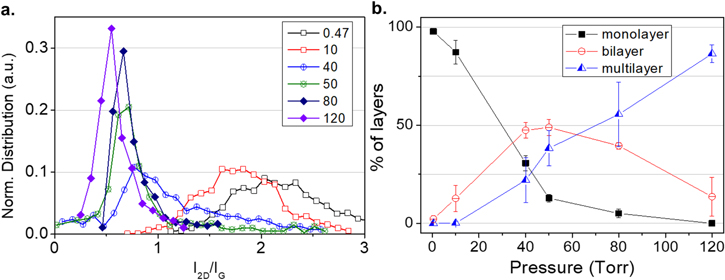 Controlling the number of layers in graphene using the growth pressure ...