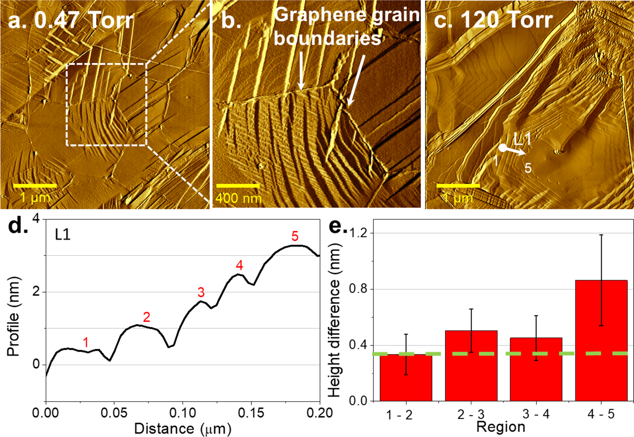 Controlling the number of layers in graphene using the growth pressure ...