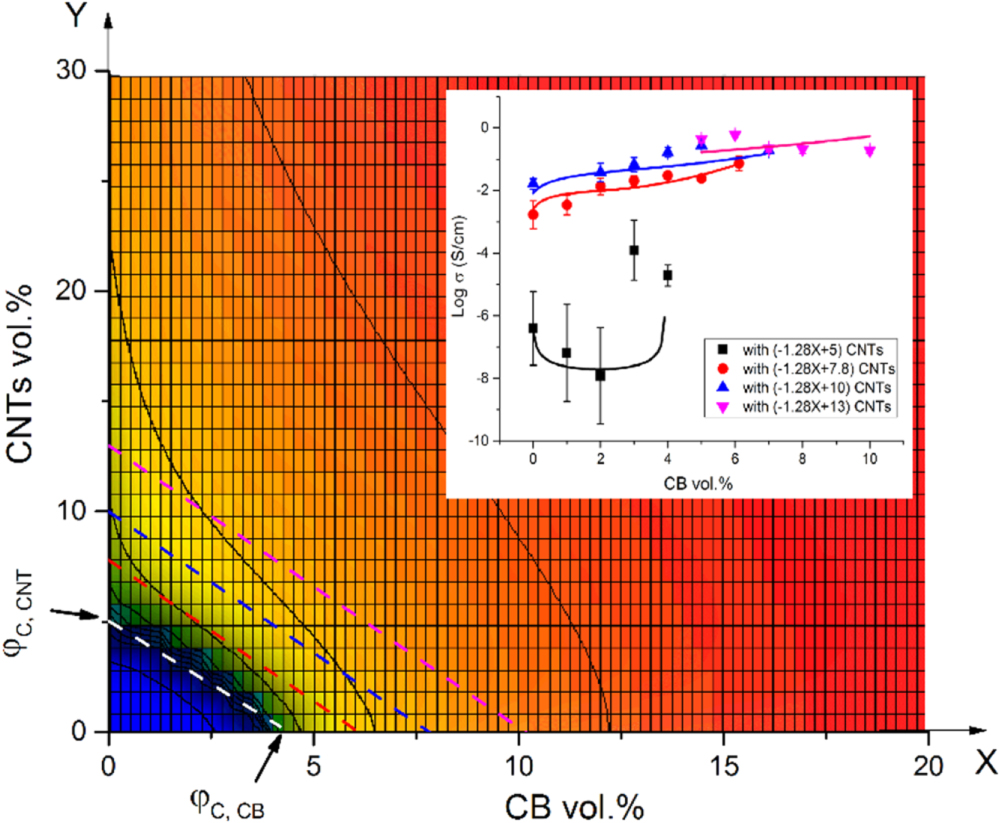 Novel definition of the synergistic effect between carbon nanotubes and ...