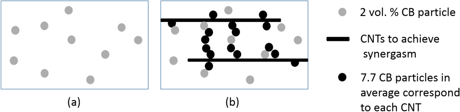 Novel definition of the synergistic effect between carbon nanotubes and ...