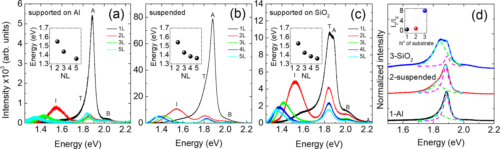 Layer number dependence of the work function and optical properties of ...