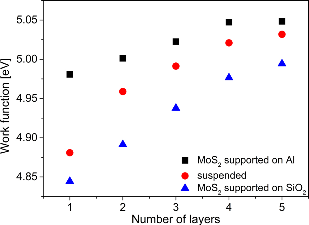 Layer number dependence of the work function and optical properties of ...