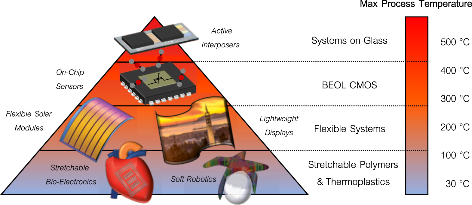 Printed flexible and transparent electronics: enhancing low-temperature ...