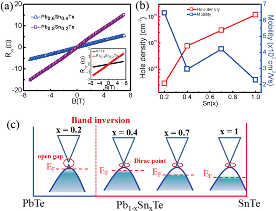 Topological phase transition and highly tunable topological transport ...