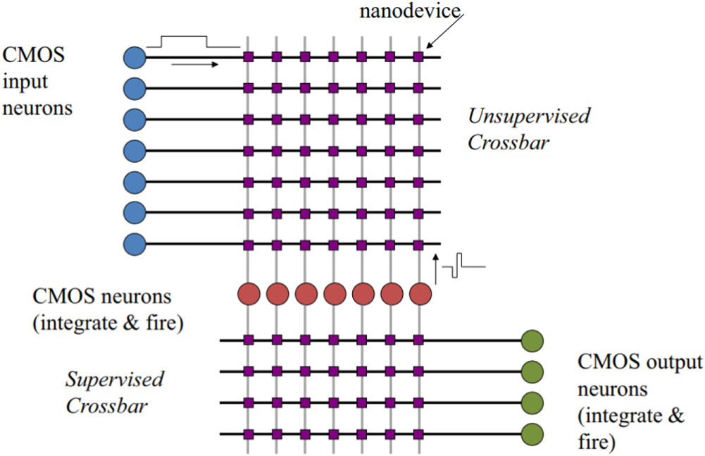Emerging memory technologies for neuromorphic computing - IOPscience
