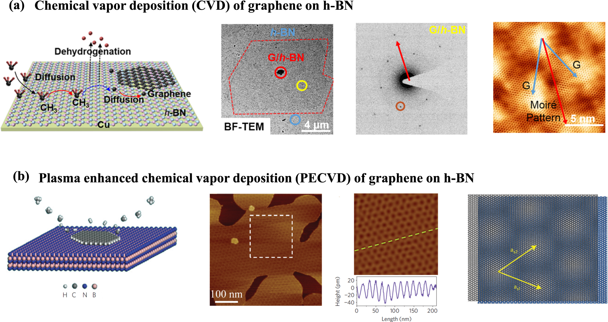 Growth of two-dimensional materials on hexagonal boron nitride (h-BN ...