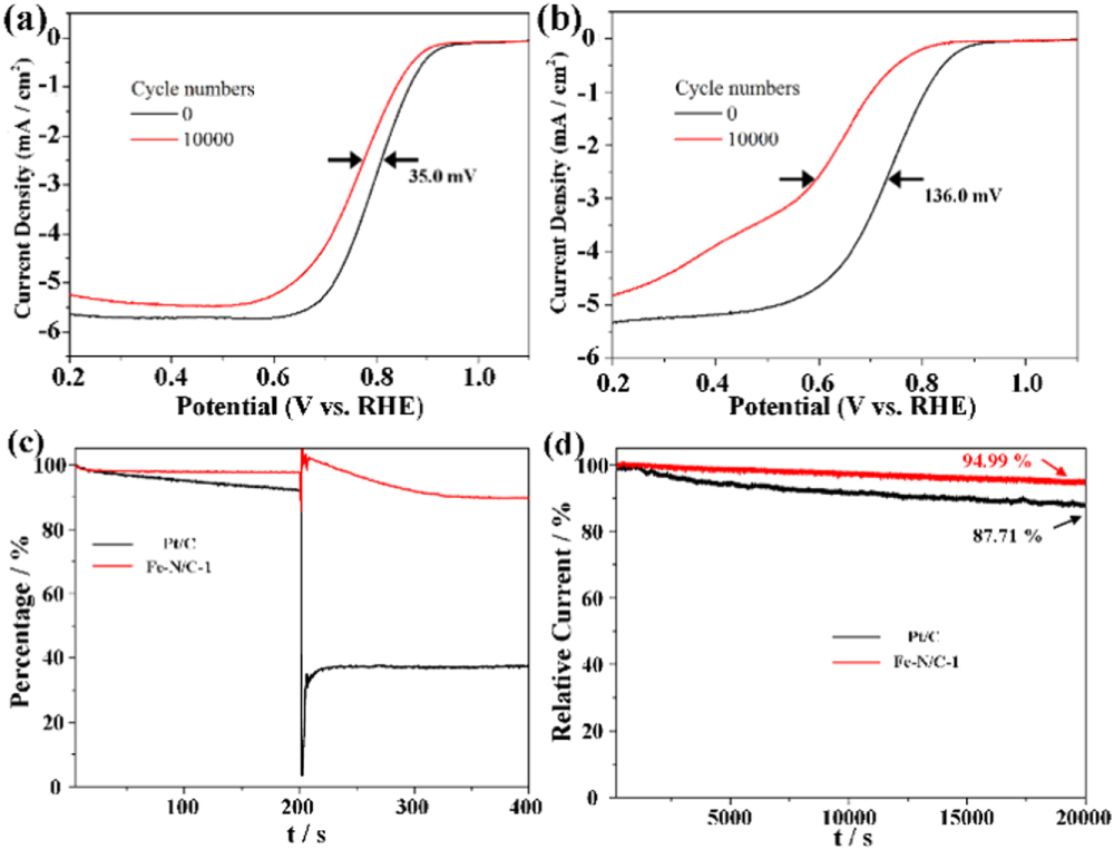 Oxygen reduction reaction performance of Fe-N/C catalysts from ligand ...