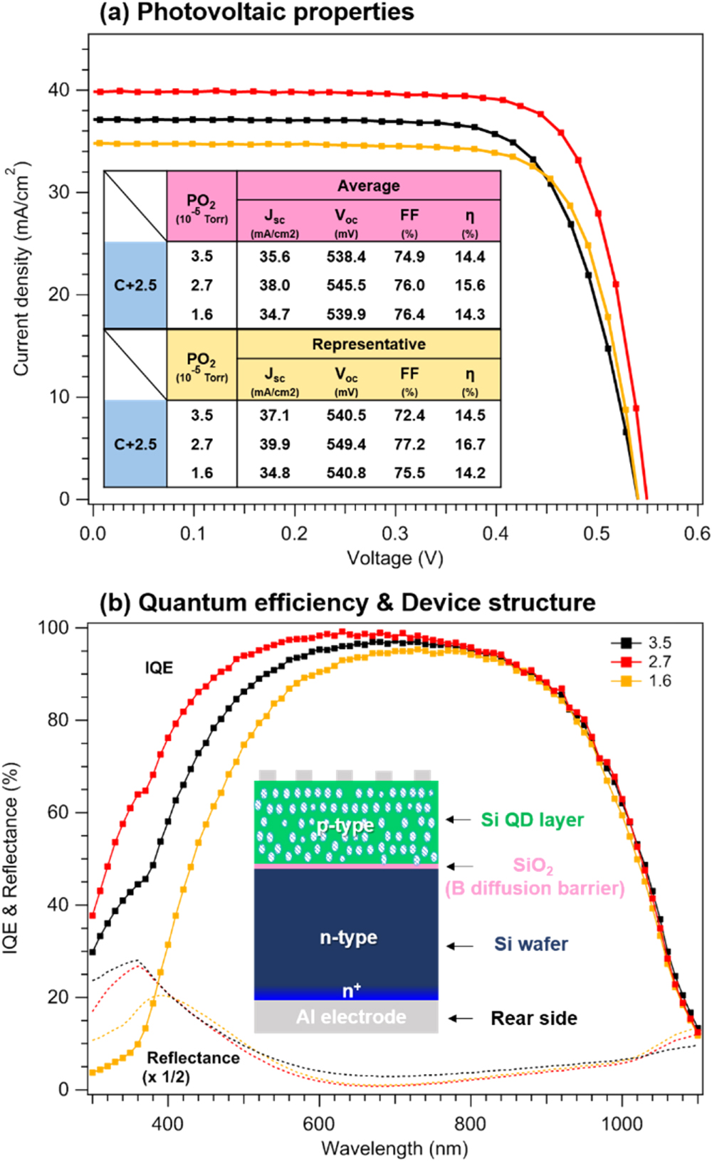 High efficiency Si quantum dot heterojunction solar cells using a ...