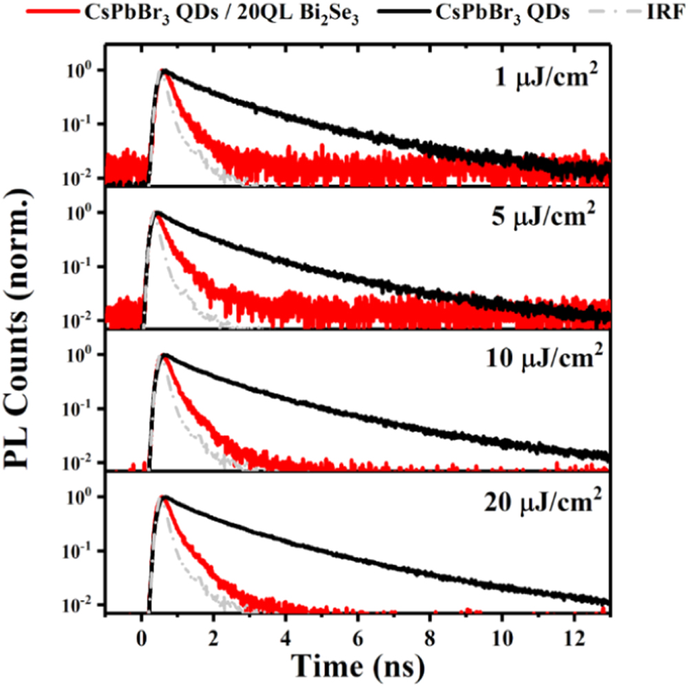 Ultrafast exciton transfer in perovskite CsPbBr3 quantum dots and ...