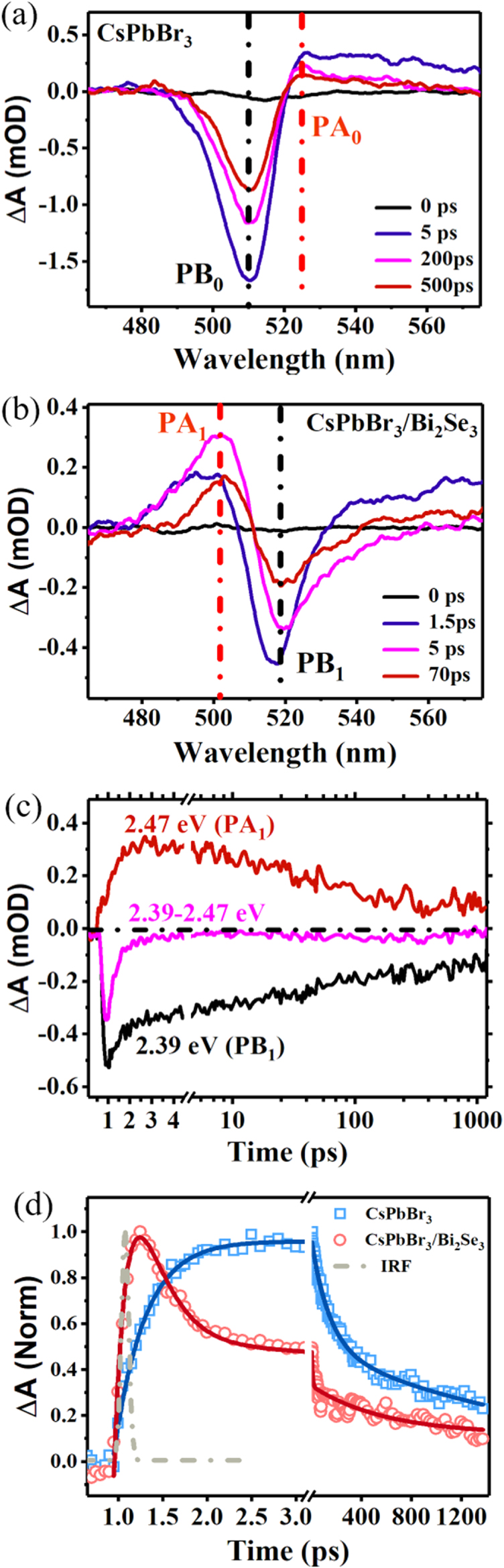 Ultrafast exciton transfer in perovskite CsPbBr3 quantum dots and ...