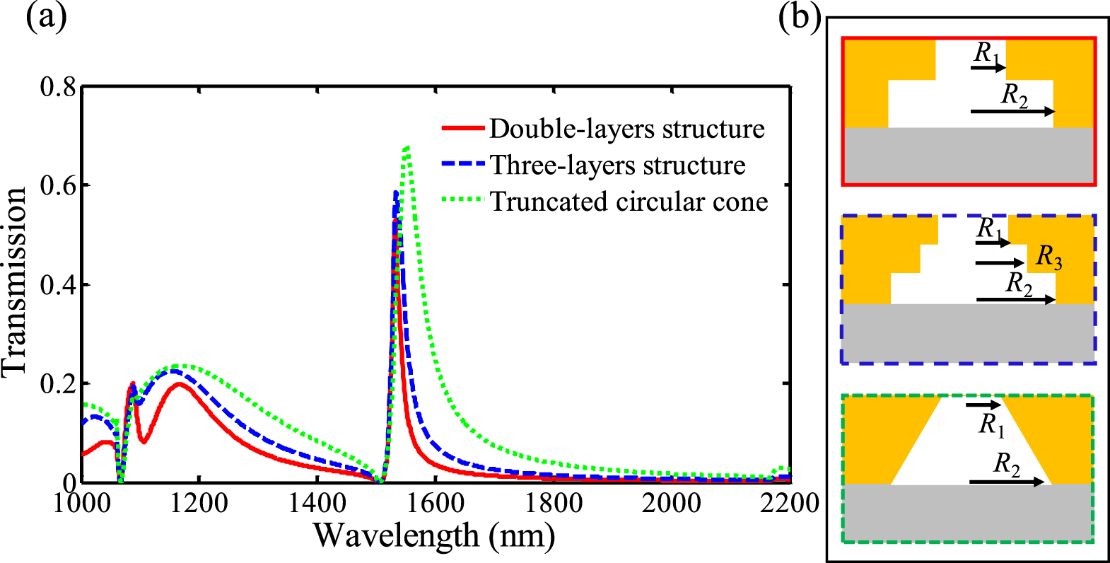 Enhanced extraordinary optical transmission and refractive-index ...