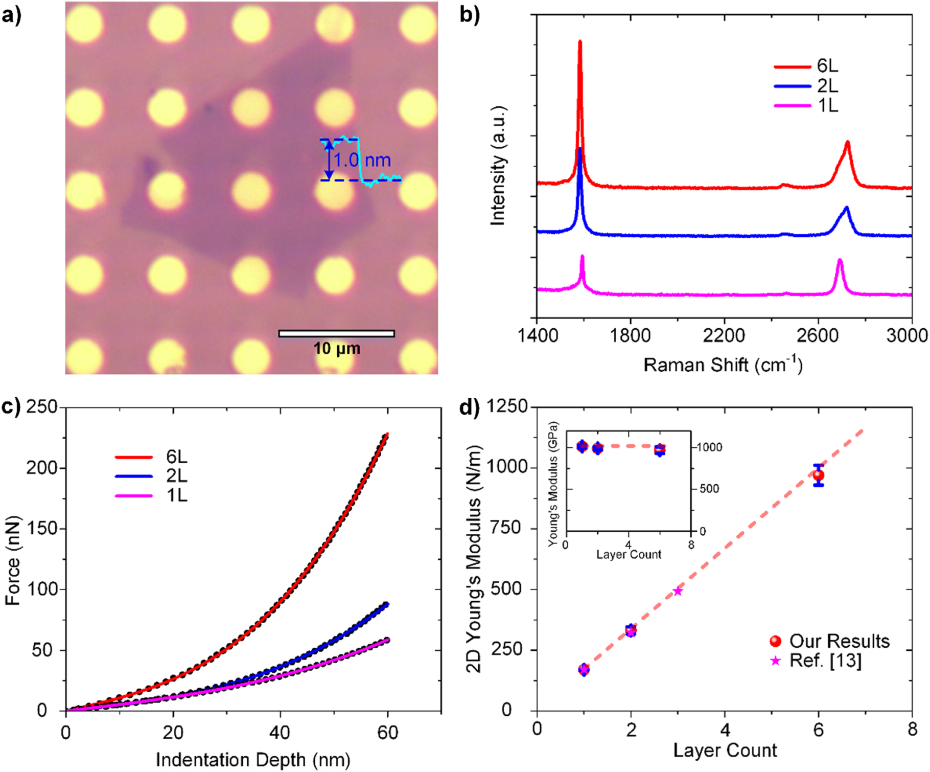 Elastic properties and intrinsic strength of two-dimensional InSe ...