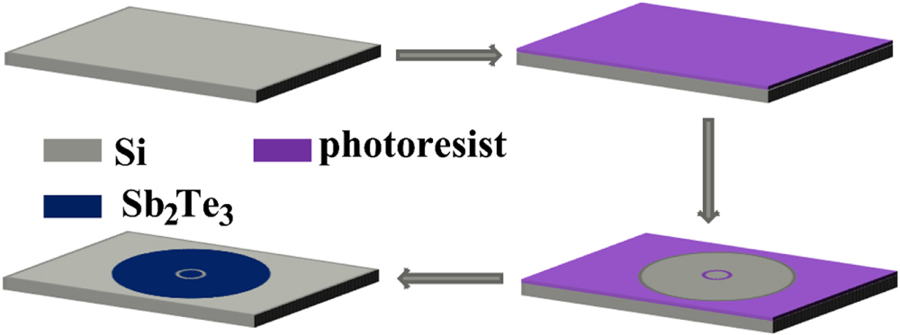 Fabrication of a cost effective and broadband self-powered ...