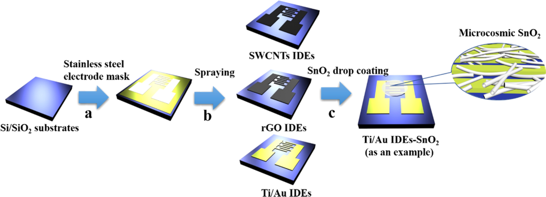 Influence of low-dimension carbon-based electrodes on the performance ...