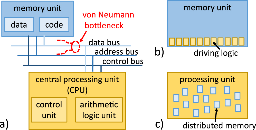Compute In Memory Nanoscale resistive switching memory devices: a review - IOPscience
