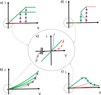 Nanoscale resistive switching memory devices: a review - IOPscience