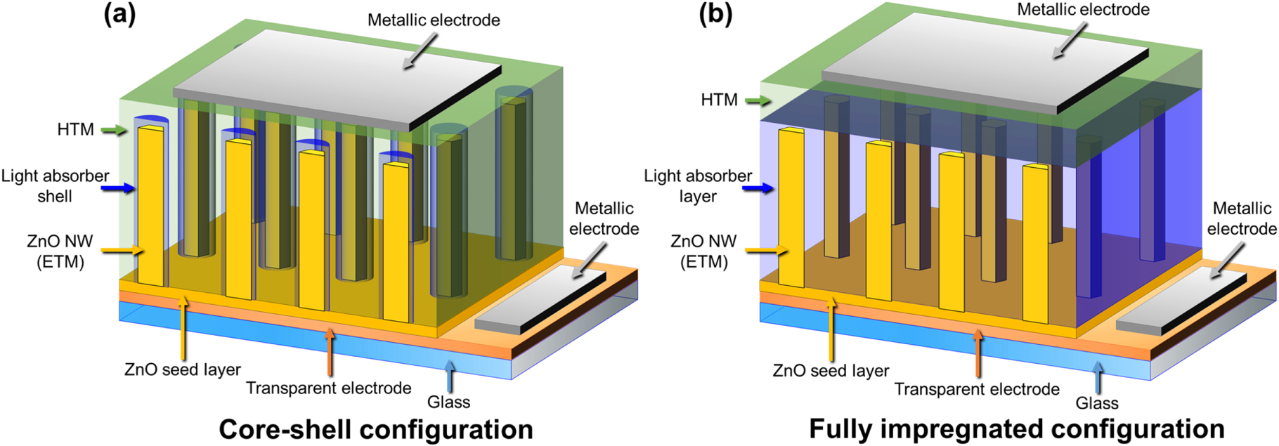 ZnO nanowires for solar cells: a comprehensive review - IOPscience