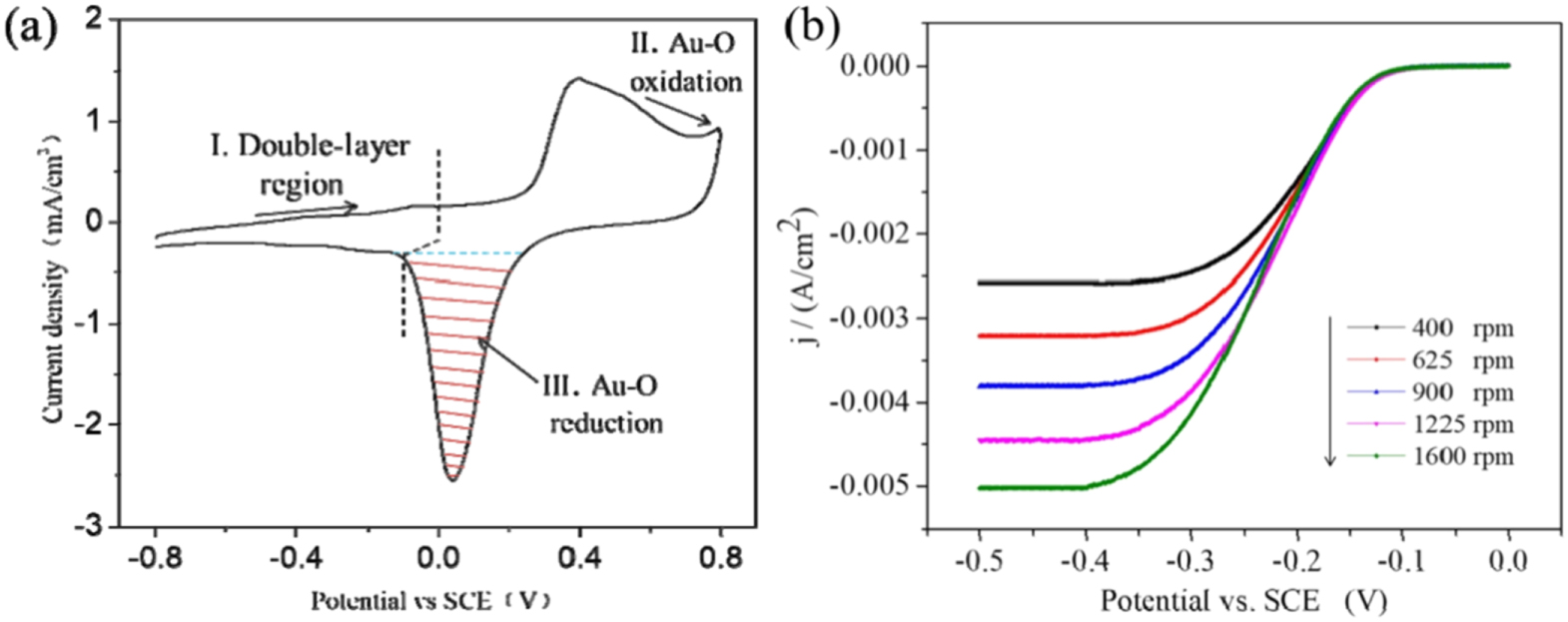 Metallic R Npg Beyond dealloying: development of nanoporous gold via metal-induced ...