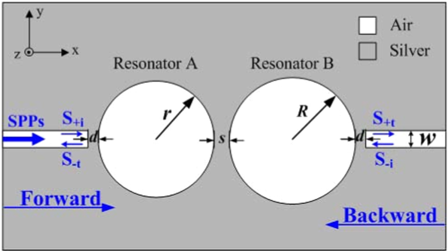 Dual-band unidirectional reflectionlessness at exceptional points in a ...