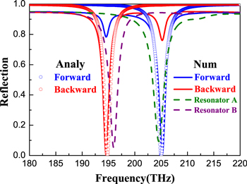 Dual-band unidirectional reflectionlessness at exceptional points in a ...