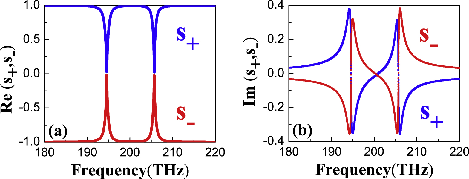Dual-band unidirectional reflectionlessness at exceptional points in a ...