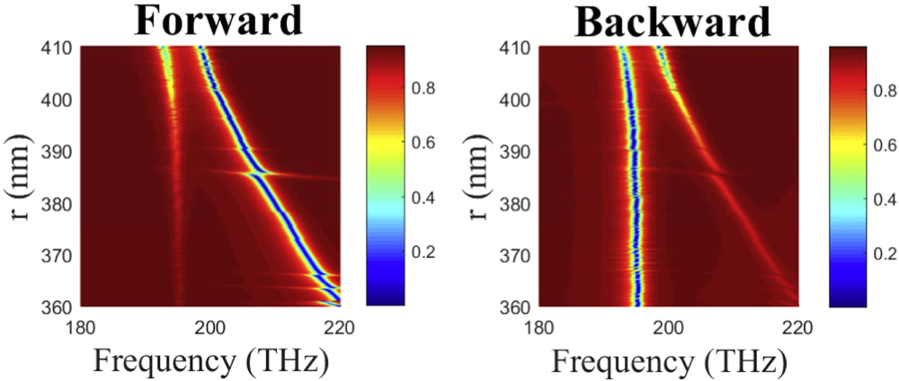 Dual-band unidirectional reflectionlessness at exceptional points in a ...