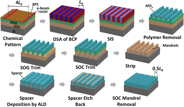 Combining double patterning with self-assembled block copolymer ...