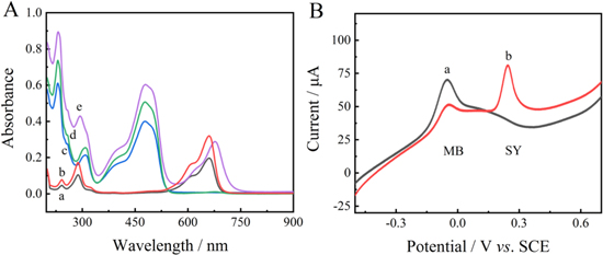 Ratiometric electrochemical sensor for sensitive detection of sunset ...